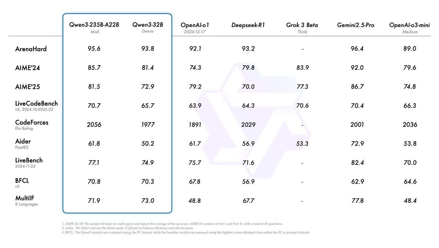 Qwen3 models achieve top-tier results across industry benchmarks
